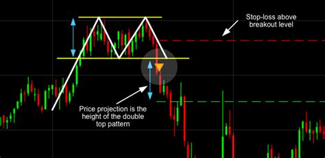 11 Most Essential Stock Chart Patterns | CMC Markets