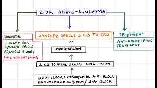 Stokes Adams Syndrome Pdf - Captions Pages