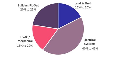 How Much Does it Cost to Build a Data Center? - Dgtl Infra