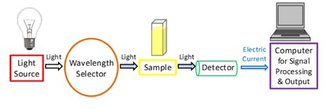 Principle of UV spectroscopy - UV-Vis Spectroscopy