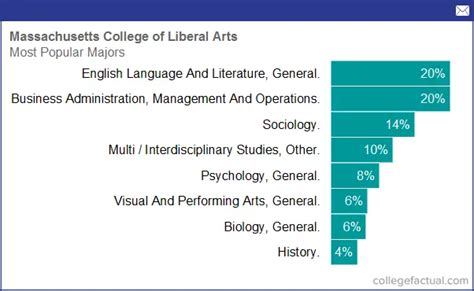 Massachusetts College of Liberal Arts, Majors & Degree Programs