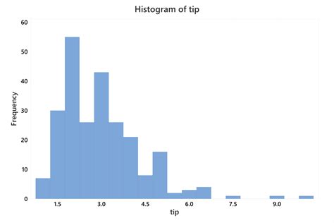 Seven Quality Tools – Histogram | Quality Gurus