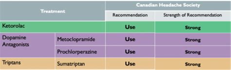 What a headache: Updates on Migraine Management - EMOttawa Blog