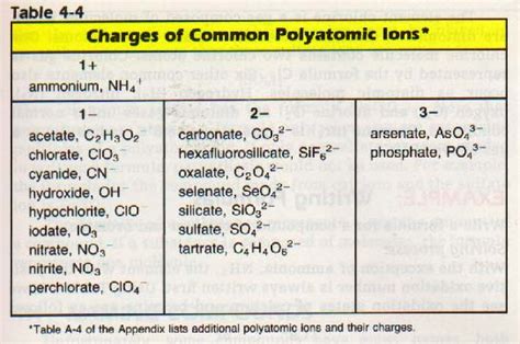 Monoatomic and Polyatomic Ions - SSC Chemistry