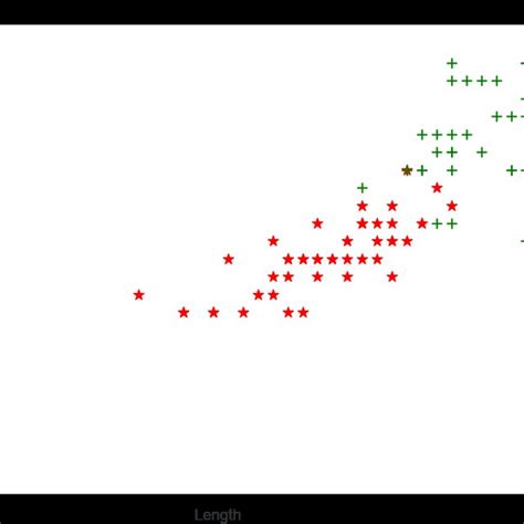 Iris dataset scatter plot on sepal length-width | Download Scientific Diagram