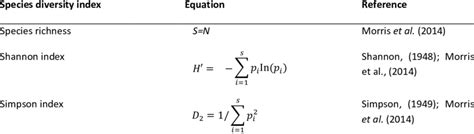 Alpha diversity indices used in the study and their equations | Download Table