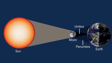 What Causes a Solar Eclipse? | Exploratorium