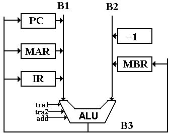 digital logic - One-clock increment operation in a three-bus CPU ...