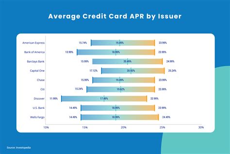 Average Credit Card Interest Rates & APR - Stats [2022]