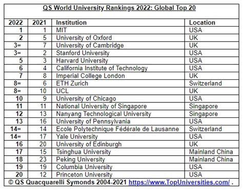 QS World University Rankings 2022 | RYT9