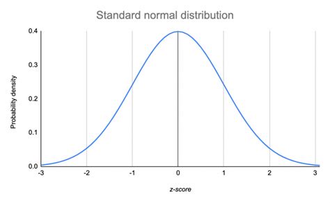 The Standard Normal Distribution | Examples, Explanations, Uses