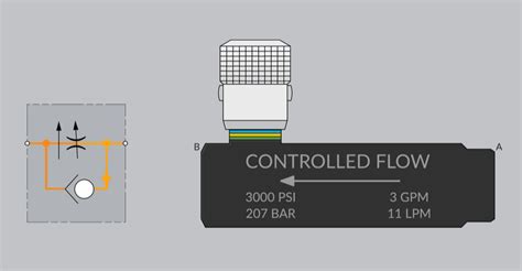 Pressure Compensated Flow Control Valve | LunchBox Sessions