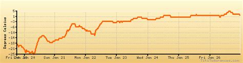 Princeton weather forecast, climate chart: temperature, humidity ...