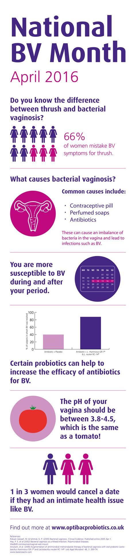 National BV Month: Infographic | Probiotics Learning Lab