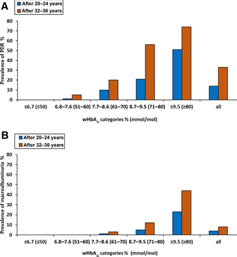 Impact of HbA1c Followed 32 Years From Diagnosis of Type 1 Diabetes on ...