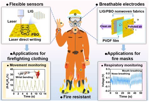 Flexible, wearable electronics woven into gear can reduce firefighters ...