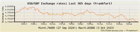 USD to GBP Exchange Rates: US Dollar/British Pound: Charts and historical data