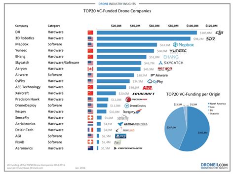 Top 20 VD drone companies to watch