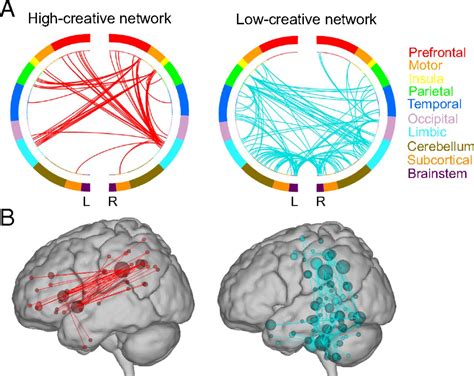 Robust prediction of individual creative ability from brain functional connectivity | PNAS