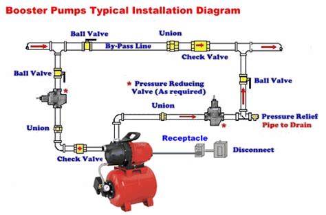 Watts 1 Lf009 And Booster Pump Pressure Tank Installation Di