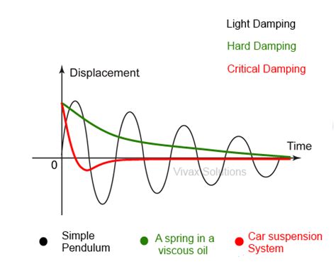 Simple Harmonic Motion Tutorial for A Level: SHM, Damping, pendulum, springs | Vivax Solutions