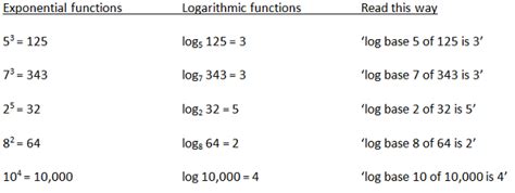 Logarithmic Function | Definition, Rules & Properties - Lesson | Study.com