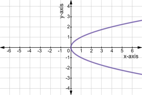 Relations Graphs