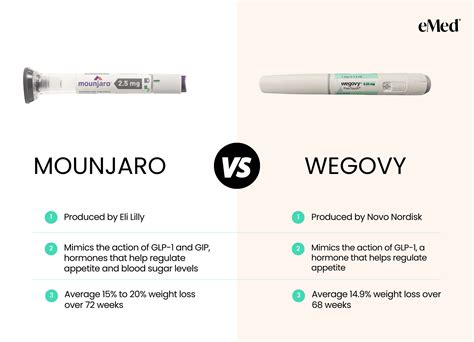 Mounjaro vs. Wegovy in Weight Management - Expert Insights | eMed UK