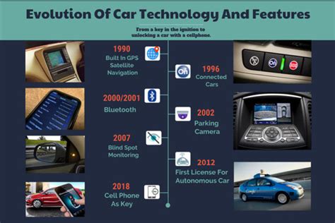 The Evolution of Modern Car Technology | BINUS ASO School of ...