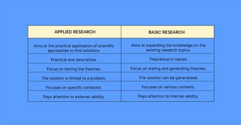 Applied Research: Transforming Insights into Action