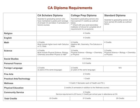 CA Diploma Requirements - Collegedale Academy