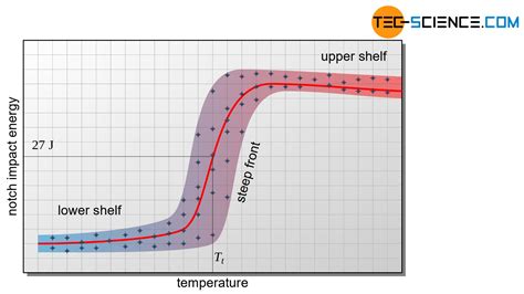 Charpy impact test | tec-science