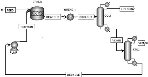 Flow diagram for case study 3: vinyl chloride production plant | Download Scientific Diagram