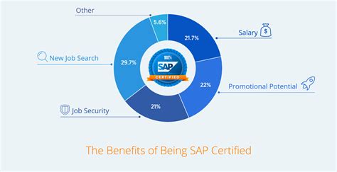 SAP Certification - SAP training by Michael Management