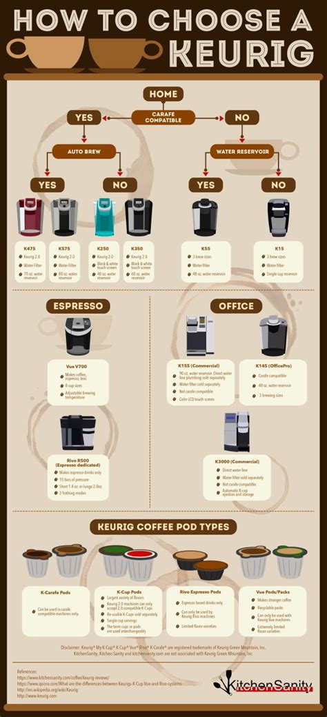 keurig coffee maker best deals: Keurig Coffee Maker Comparison Chart