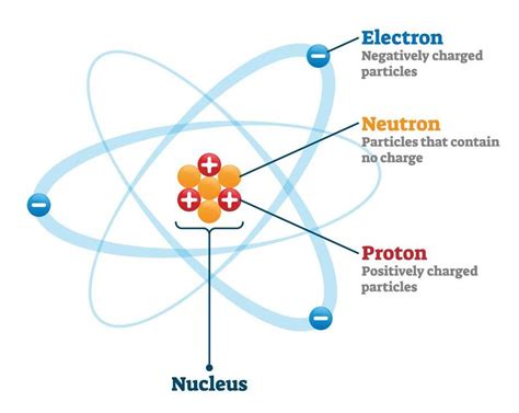 Structure Of An Atom