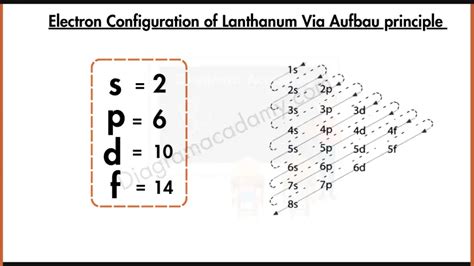 Electron Configuration of Lanthanum Diagram