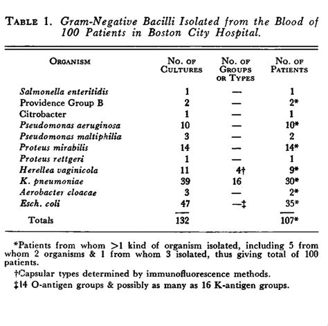 Bacteremia Due to Gram-Negative Rods — A Clinical, Bacteriologic, Serologic and ...