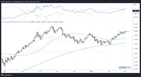 When the US 10 year yield chart looks like a classic momentum setup ...