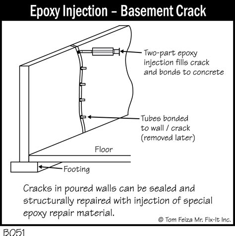 B051 - Epoxy Injection - Basement Crack - Covered Bridge Professional ...