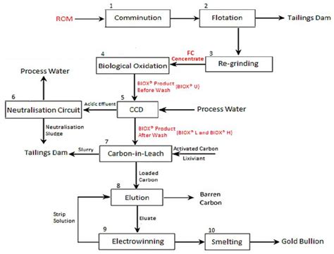 A typical flowsheet for processing refractory gold ore (Sulphidic Gold ...