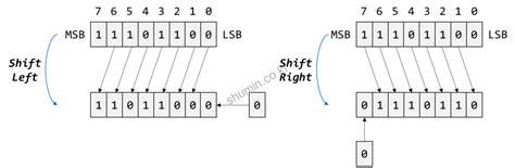 [Computer Arch.] Arithmetic Shift / Logical Shift - Shumin Blog