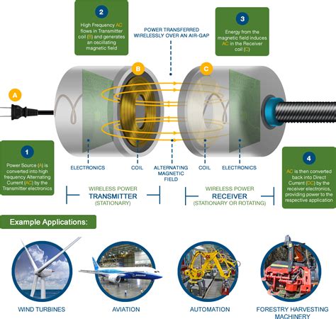 Wireless Power Transfer Diagram | Elec Eng World