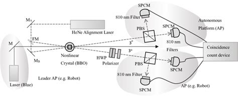 Quantum entanglement experimental setup diagram. | Download Scientific ...