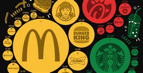 The most popular fast food brands in America | ResetEra