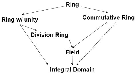 [University Algebra] Mapping out Ring-like algebraic structures. : r/learnmath