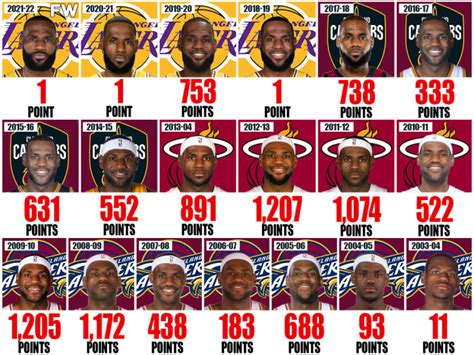 LeBron James’ MVP Points Per Season: King James Deserved More Than Just ...