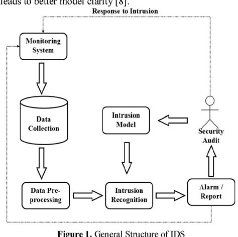 Figure 2 from A filter-based feature selection model for anomaly-based ...