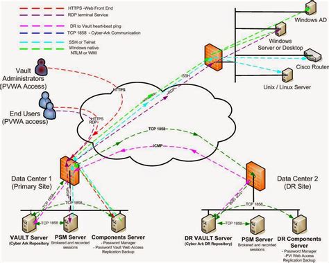 CyberArk Privileged Identity Vault - Enterprise Case Study - Team CISO