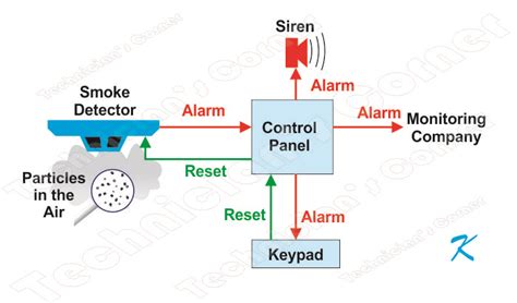 How Can I Reset the Home Fire Alarm System?